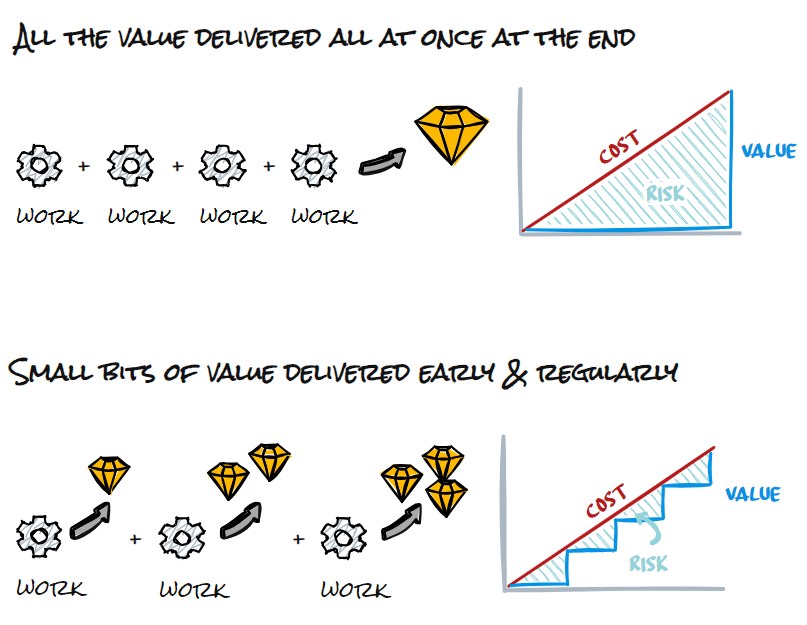 Sketch comparing all the value delivered at once at the end with small bits of value delivered early and regularly, with cost and risk curves for each